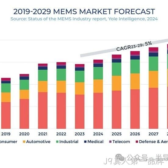 YOLE洞见 | MEMS重回正轨：中国异军突起