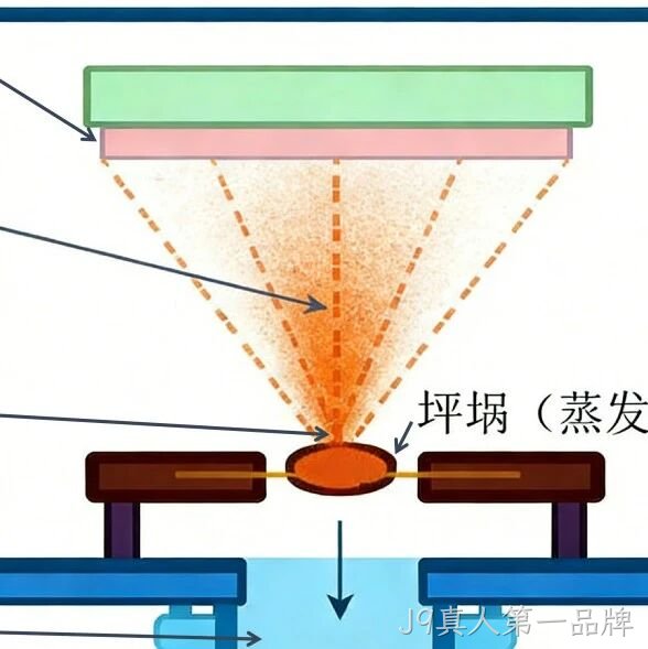 MEMS科普 | 金属材料添加工艺解析（一）：物理气相沉积之热蒸发技术——高纯度薄膜的真空升华艺术