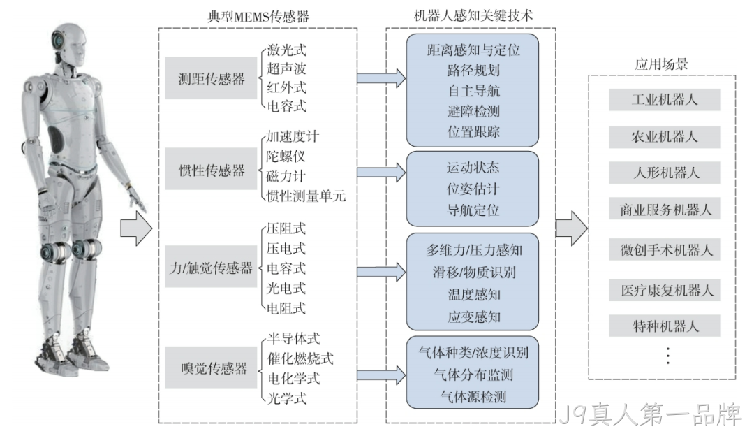 基于MEMS传感器的机器人感知技术研究现状与发展趋势