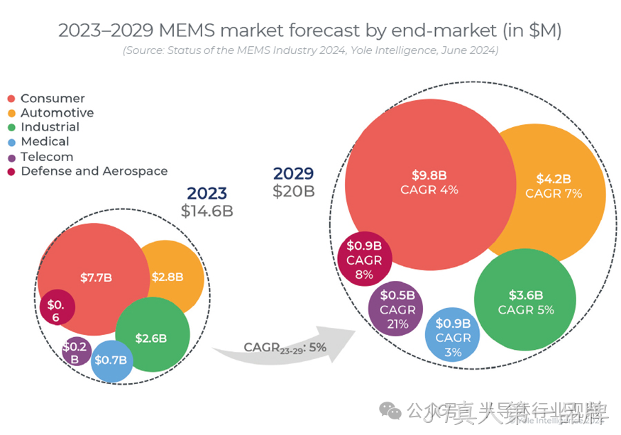 YOLE洞见 | MEMS重回正轨：中国异军突起