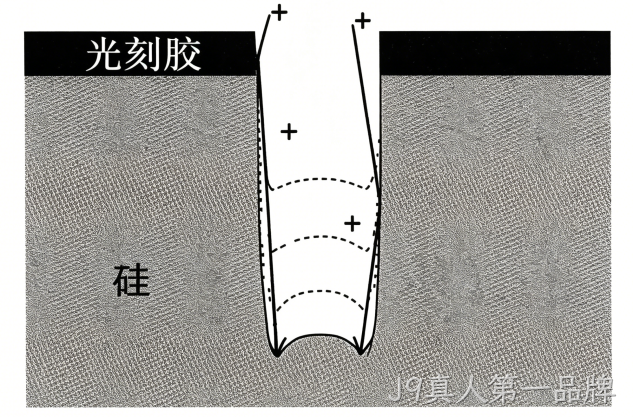 MEMS科普 |金属材料添加工艺解析（四）微机械加工中的干法刻蚀——等离子体赋予